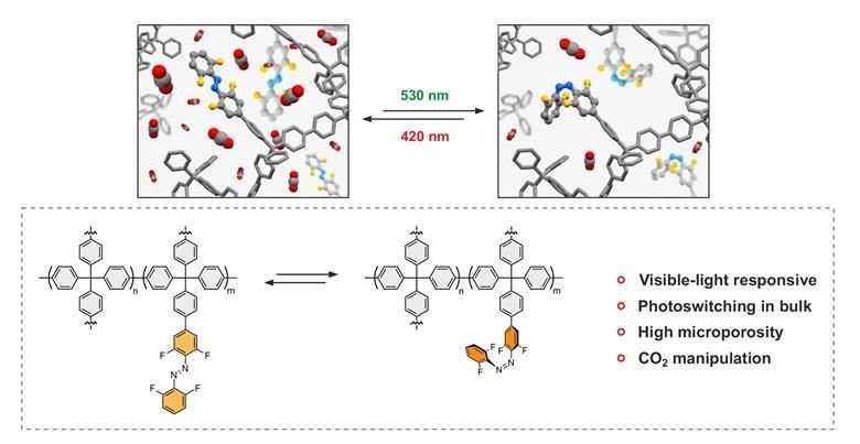 مادة تلتقط ثاني أكسيد الكربون بالضوء تغير مستقبل احتجاز الكربون