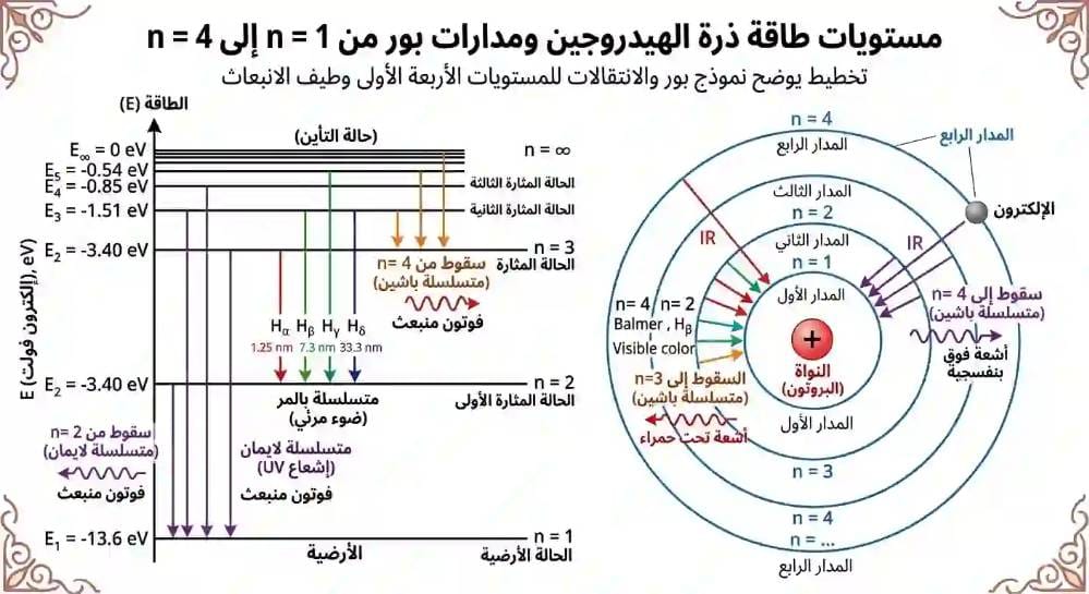 مستويات طاقة ذرة الهيدروجين