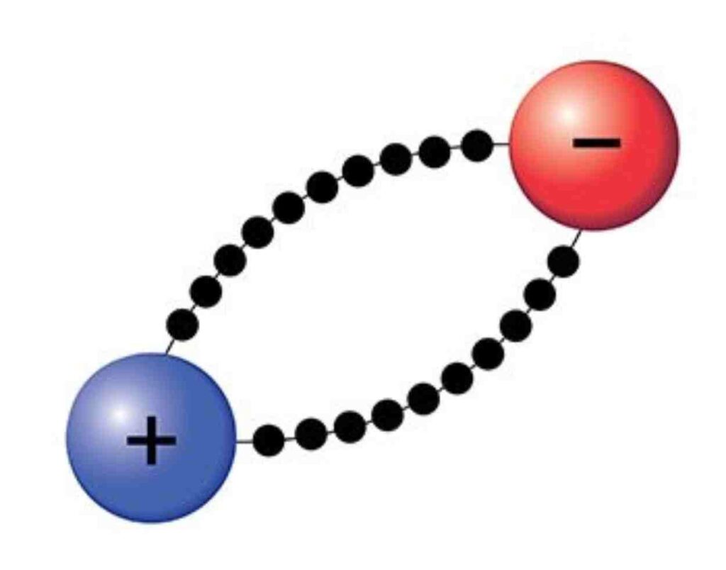 تعريف الأيون الموجب والسالب